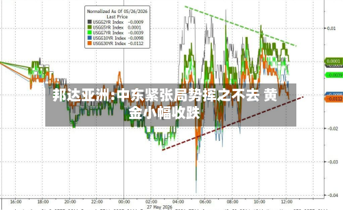 邦达亚洲:中东紧张局势挥之不去 黄金小幅收跌-第2张图片
