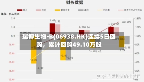 瑞博生物-B(06938.HK)连续5日回购，累计回购49.10万股-第2张图片