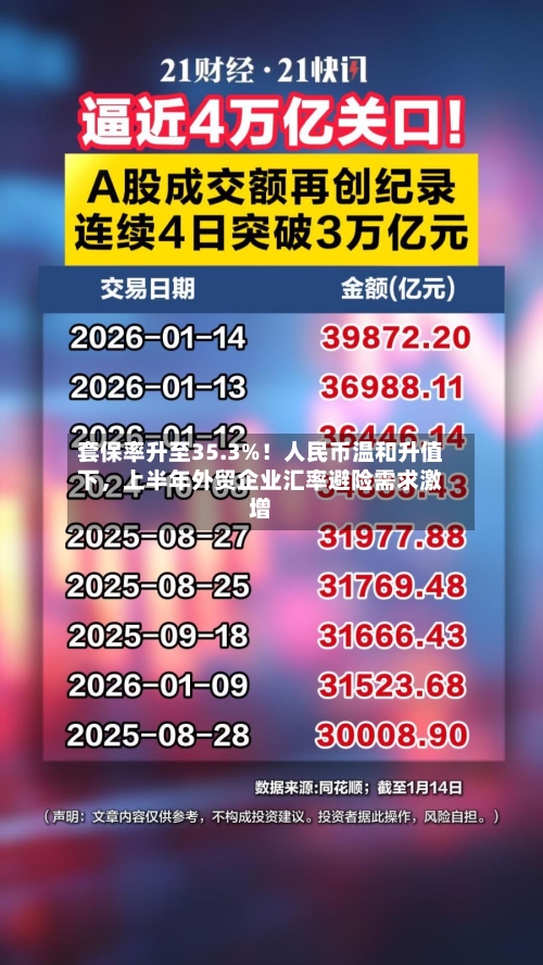 套保率升至35.3%!人民币温和升值下,上半年外贸企业汇率避险需求激增