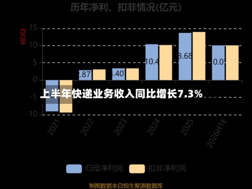 上半年快递业务收入同比增长7.3%-第2张图片