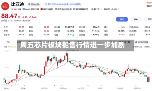 周五芯片板块抛售行情进一步加剧