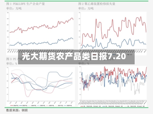 光大期货农产品类日报7.20-第1张图片