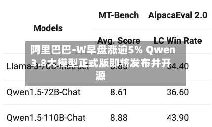 阿里巴巴-W早盘涨逾5% Qwen3.8大模型正式版即将发布并开源-第2张图片