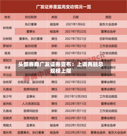 头部券商广发证券宣布：上调两融总规模上限