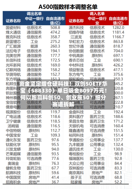 资金坚定增仓硬科技！双创50ETF华宝（588330）单日吸金8097万元！何以跑赢科创50、创业板50？细分赛道拆解-第2张图片