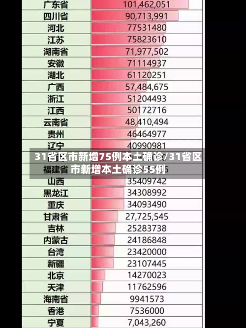 31省区市新增75例本土确诊/31省区市新增本土确诊55例