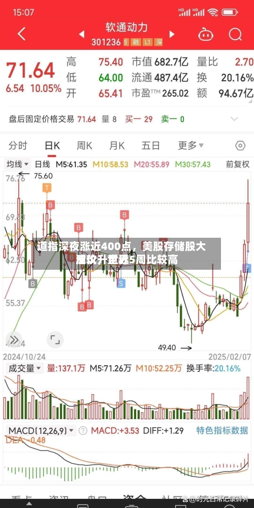 道指深夜涨近400点，美股存储股大反攻，世界油价升至近5周比较高-第2张图片