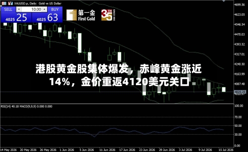 港股黄金股集体爆发，赤峰黄金涨近14%，金价重返4120美元关口-第1张图片