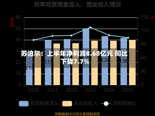 苏泊尔:上半年净利润8.68亿元 同比下降7.7%