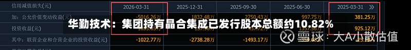 华勤技术:集团持有晶合集成已发行股本总额约10.82%