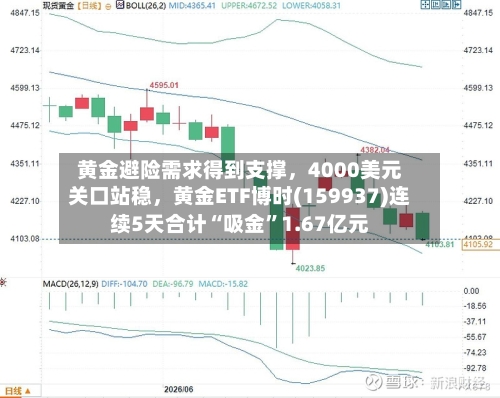 黄金避险需求得到支撑，4000美元关口站稳	，黄金ETF博时(159937)连续5天合计“吸金”1.67亿元-第2张图片