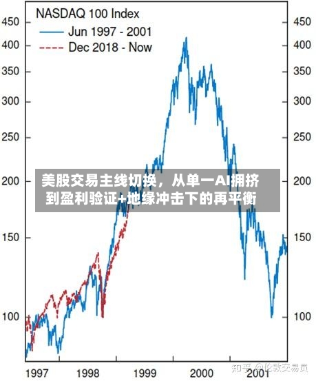 美股交易主线切换，从单一AI拥挤到盈利验证+地缘冲击下的再平衡-第2张图片