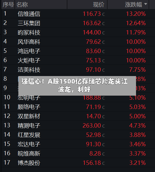 强信心！A股1500亿存储芯片龙头江波龙，利好-第2张图片