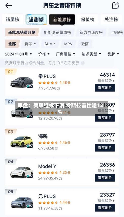 早盘:美股继续下滑 特斯拉重挫逾12%