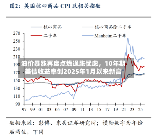 油价暴涨再度点燃通胀忧虑，10年期美债收益率创2025年1月以来新高-第3张图片