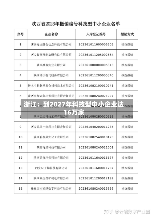 浙江:到2027年科技型中小企业达16万家