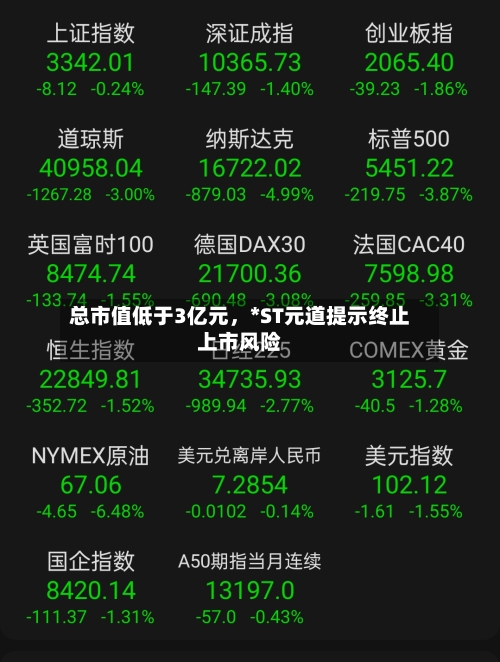 总市值低于3亿元，*ST元道提示终止上市风险-第1张图片