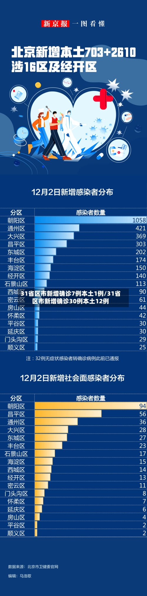 31省区市新增确诊7例本土1例/31省区市新增确诊30例本土12例-第2张图片