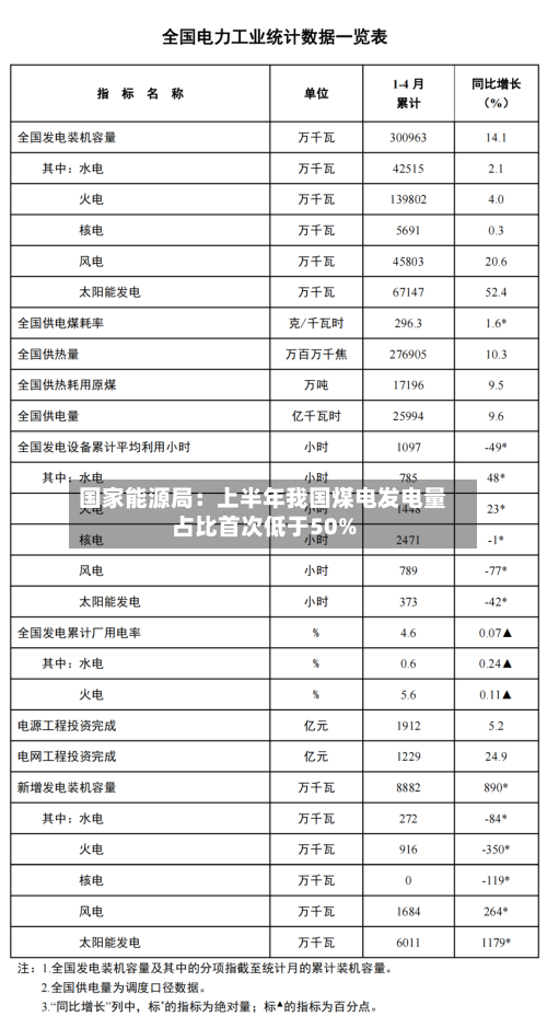 国家能源局:上半年我国煤电发电量占比首次低于50%