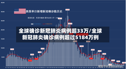 全球确诊新冠肺炎病例超33万/全球新冠肺炎确诊病例超过5184万例-第2张图片