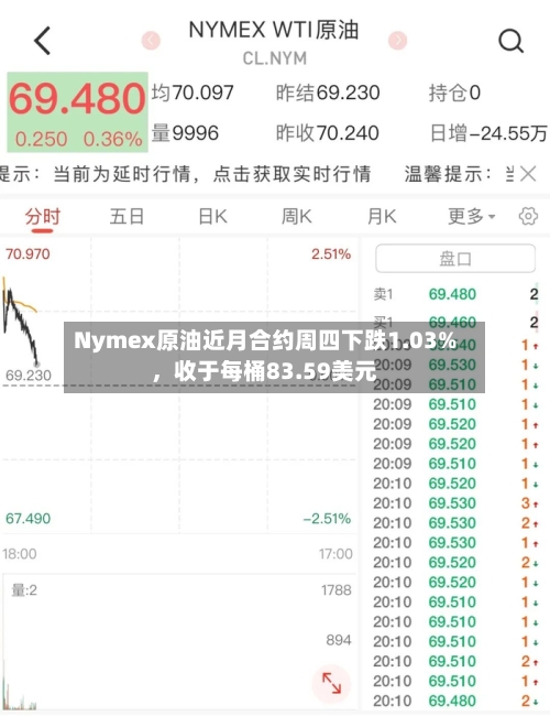 Nymex原油近月合约周四下跌1.03%,收于每桶83.59美元