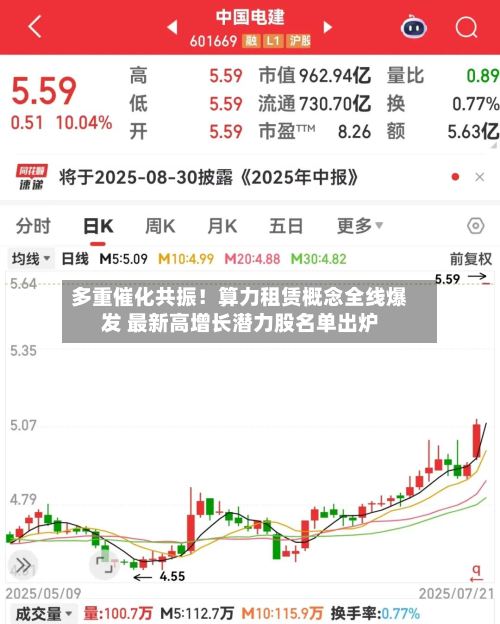 多重催化共振!算力租赁概念全线爆发 最新高增长潜力股名单出炉