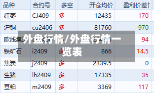 外盘行情/外盘行情一览表