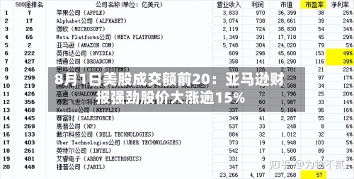 8月1日美股成交额前20:亚马逊财报强劲股价大涨逾15%-第3张图片