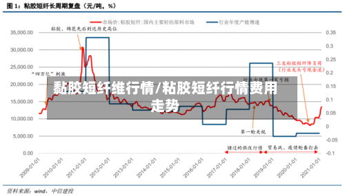 黏胶短纤维行情/粘胶短纤行情费用走势