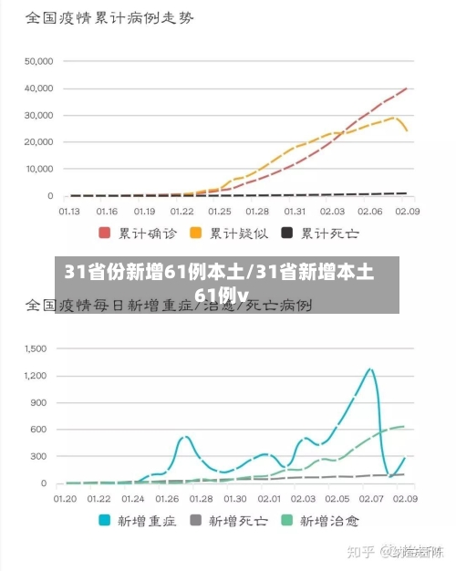 31省份新增61例本土/31省新增本土61例v-第2张图片