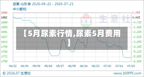 【5月尿素行情,尿素5月费用】