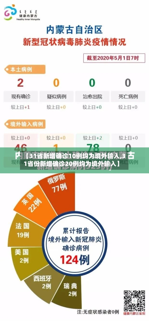 【31省新增确诊10例均为境外输入,31省份新增确诊20例均为境外输入】-第2张图片