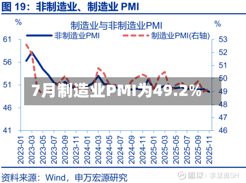 7月制造业PMI为49.2%-第3张图片