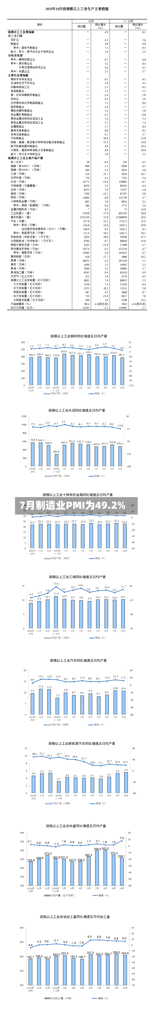 7月制造业PMI为49.2%-第2张图片