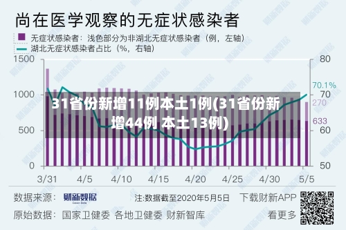 31省份新增11例本土1例(31省份新增44例 本土13例)