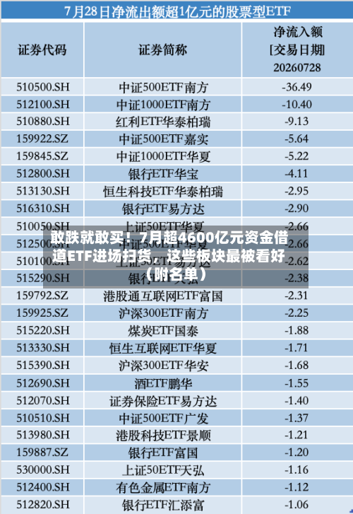 敢跌就敢买！7月超4600亿元资金借道ETF进场扫货，这些板块最被看好（附名单）-第2张图片