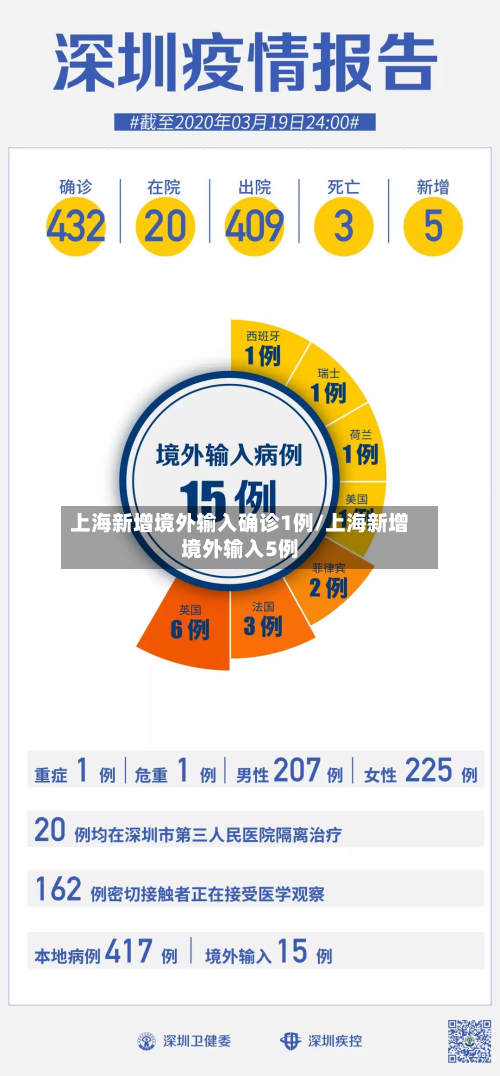上海新增境外输入确诊1例/上海新增境外输入5例