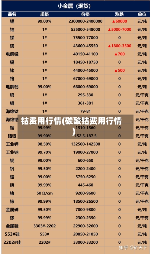 钴费用行情(碳酸钴费用行情)-第3张图片
