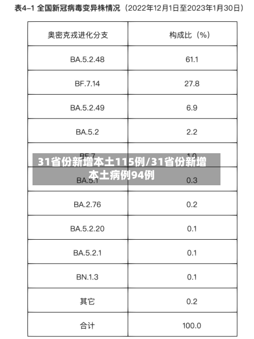 31省份新增本土115例/31省份新增本土病例94例-第2张图片