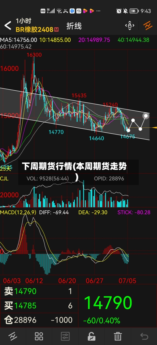 下周期货行情(本周期货走势)-第3张图片