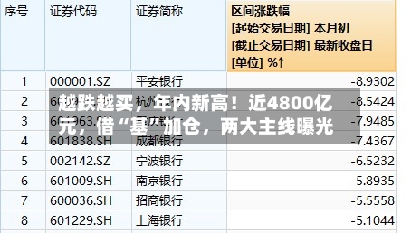 越跌越买，年内新高！近4800亿元，借“基”加仓，两大主线曝光-第3张图片