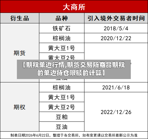 【期权单边行情,期货交易所商品期权的单边持仓限额的计算】-第2张图片