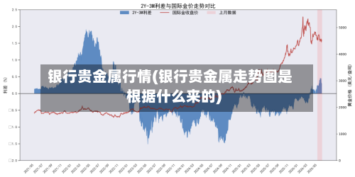 银行贵金属行情(银行贵金属走势图是根据什么来的)