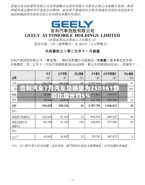 吉利汽车7月汽车总销量为250161部 同比增长约5%-第1张图片