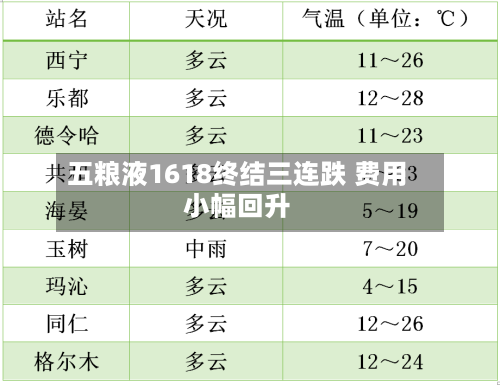 五粮液1618终结三连跌 费用
小幅回升-第2张图片