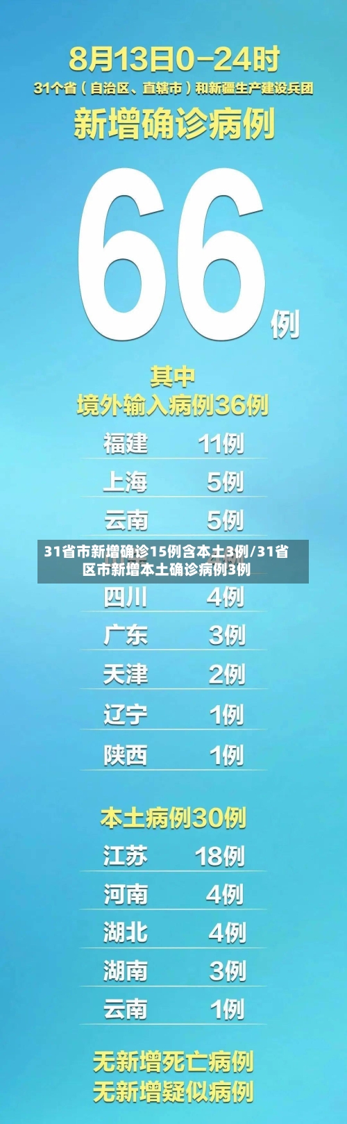 31省市新增确诊15例含本土3例/31省区市新增本土确诊病例3例-第2张图片