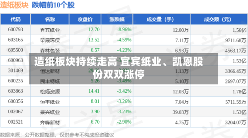 造纸板块持续走高 宜宾纸业	、凯恩股份双双涨停-第2张图片
