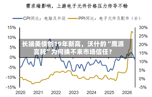 长端美债创19年新高，沃什的“鹰派言辞”为何换不来市场信任？-第2张图片