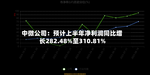 中微公司:预计上半年净利润同比增长282.48%至310.81%