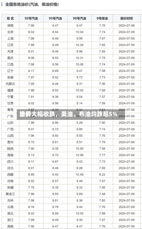 世界油价大幅收跌，美油	、布油均跌超5%-第2张图片